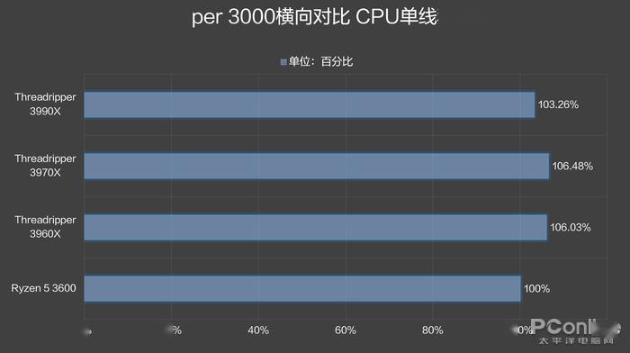 AMD三代线程撕裂者横评：7nm给的勇气 三块CPU卖