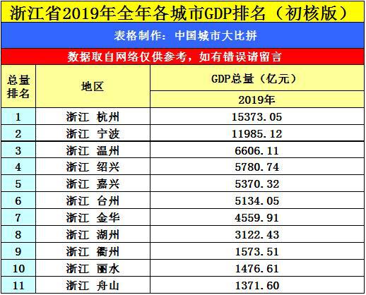 杭州的gdp是多少