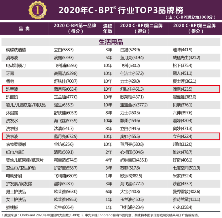 国内洗衣液品牌排行榜_喜报!红九九跻身2022年度洗衣液行业十大品牌!(2)