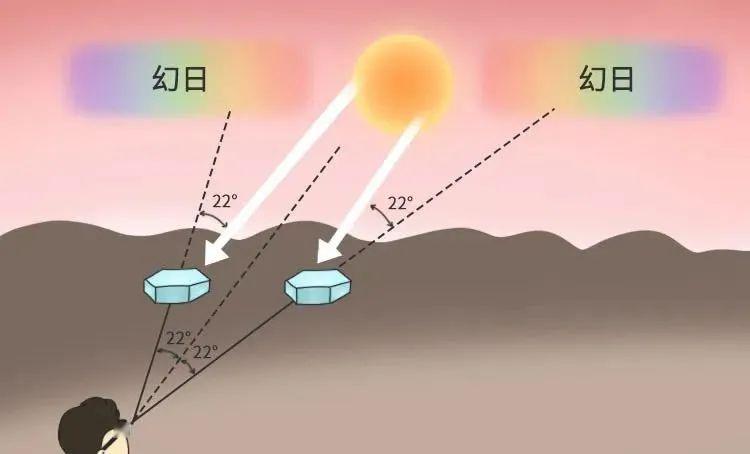 关于幻日天上出现多个太阳