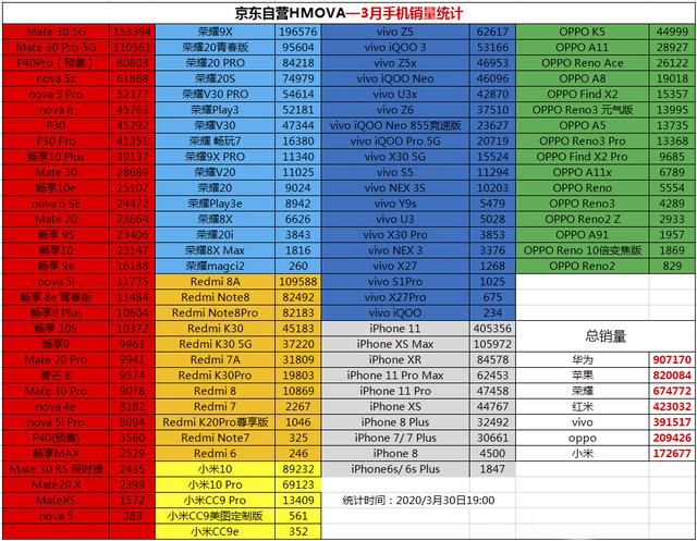 最新销量排行 小米曾短超华为排全球第三 iPhone SE或孤独求败