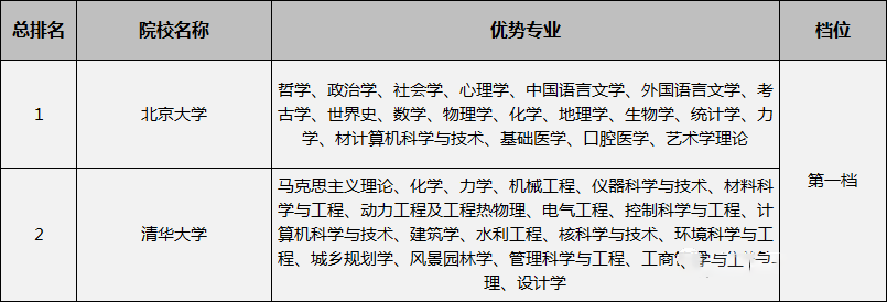 专业：院校分档说明及王牌专业推荐！附42所双一流高校2019年投档线及排名