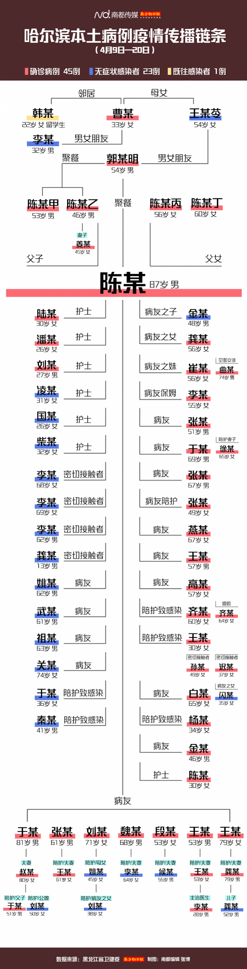 哈尔滨疫情源头疑云：韩某5天4测核酸均为阴，家人至今未现感染