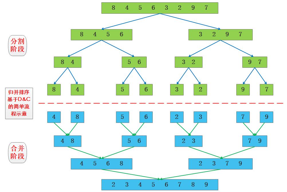 归并排序分治示意图:快速排序在分割时处理比较复杂,由于交换的存在