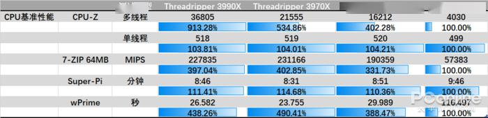 AMD三代线程撕裂者横评：7nm给的勇气 三块CPU卖