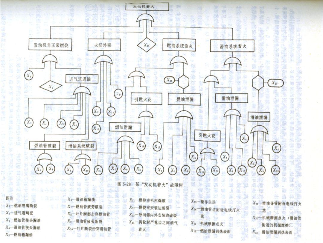 故障树fta符号分析大全