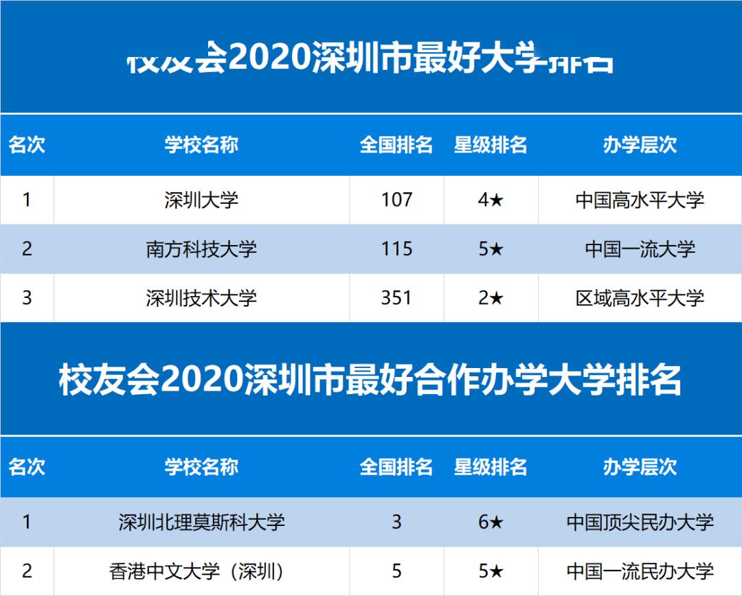 #排行榜#2020各线城市大学排行榜发布! 选择决定你的人生！