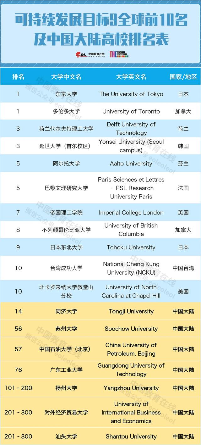 香港大学跌至41位同济成黑马2020年大学影响力排名公布