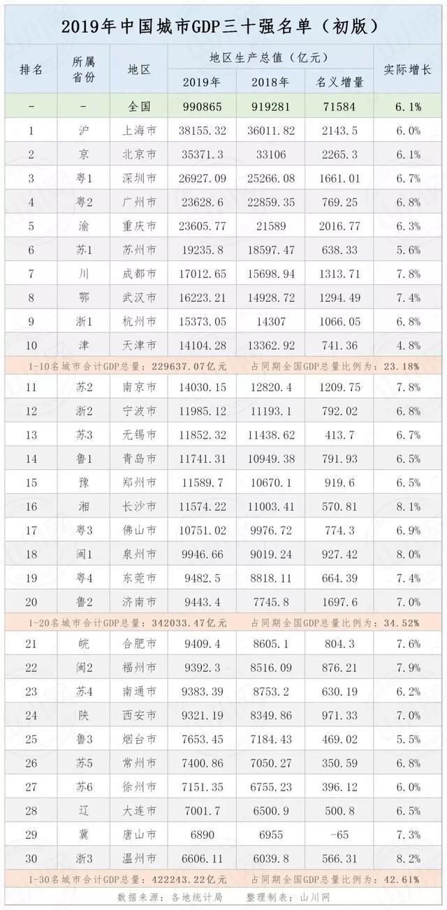 2020年石家庄长安区gdp_2020西安各区县GDP出炉丨长安超碑林,三强座次调换(2)