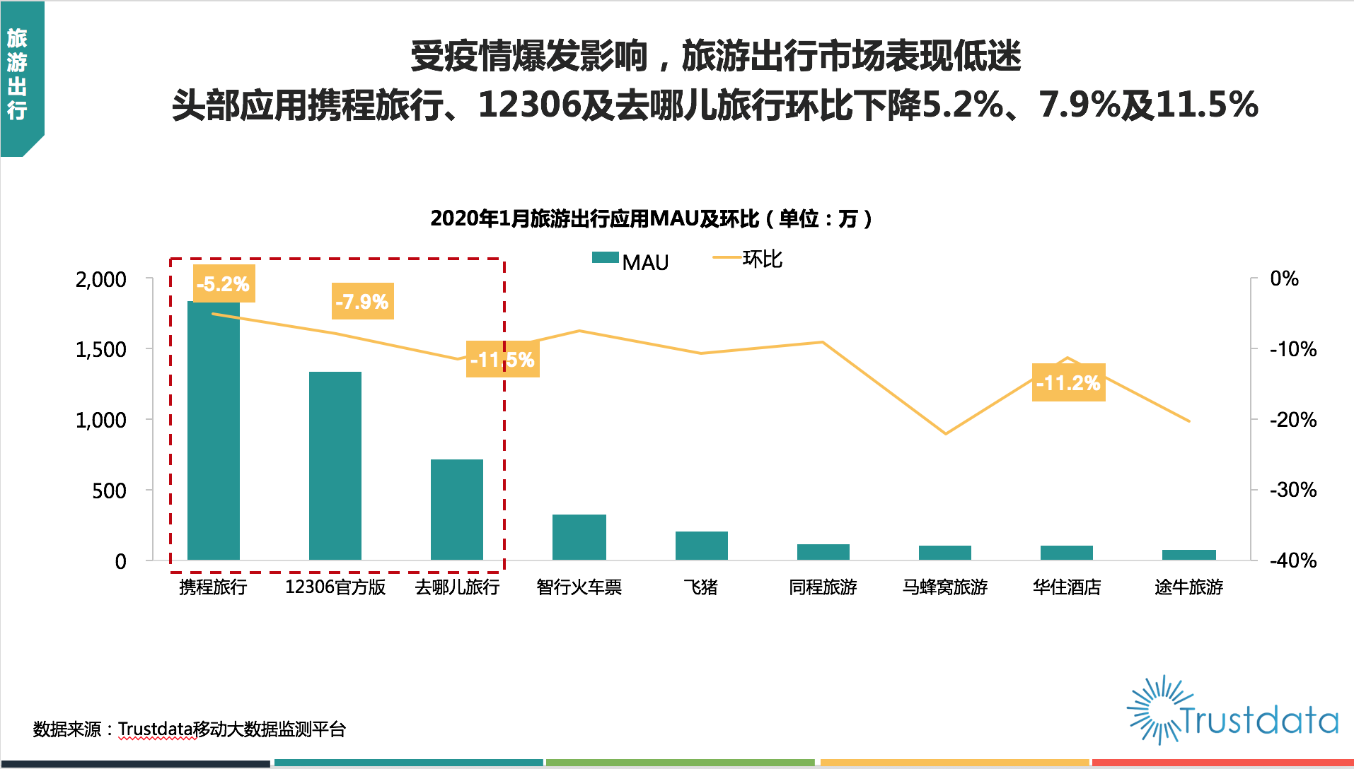 受疫情爆发影响,旅游出行市场表现低迷