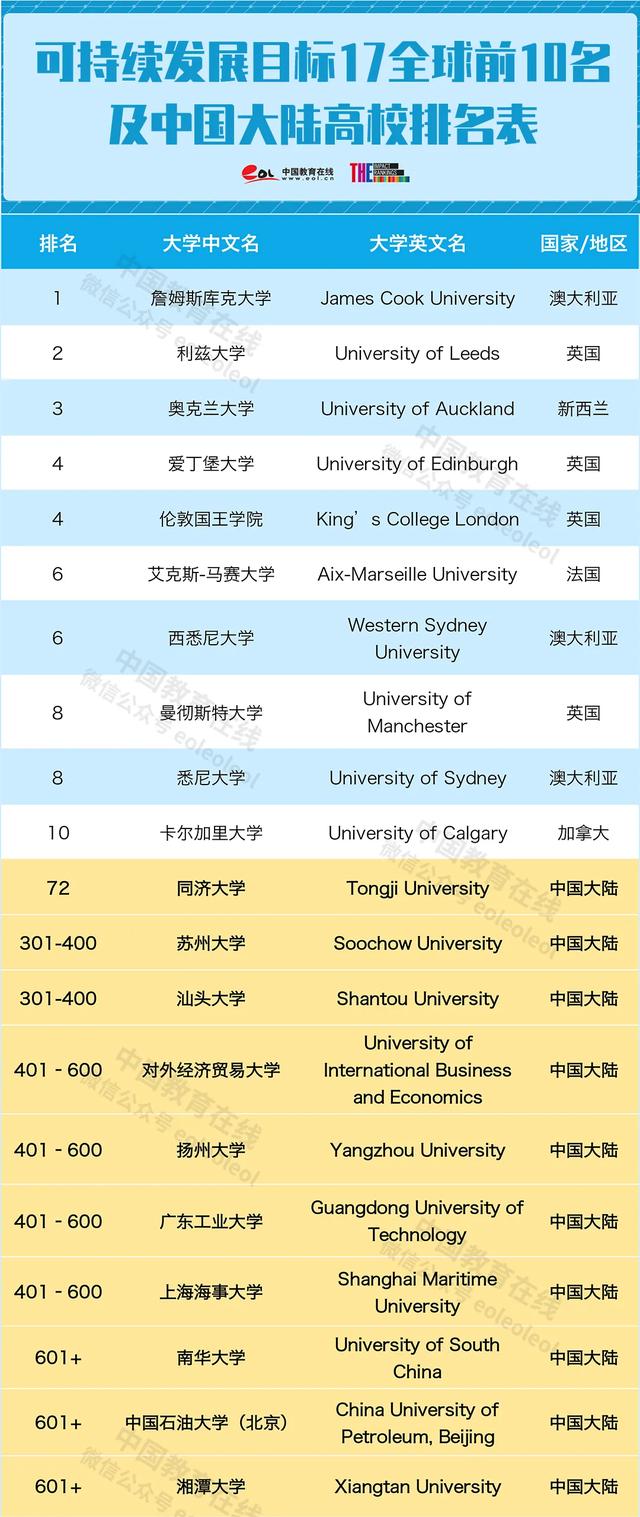 香港大学跌至41位同济成黑马2020年大学影响力排名公布