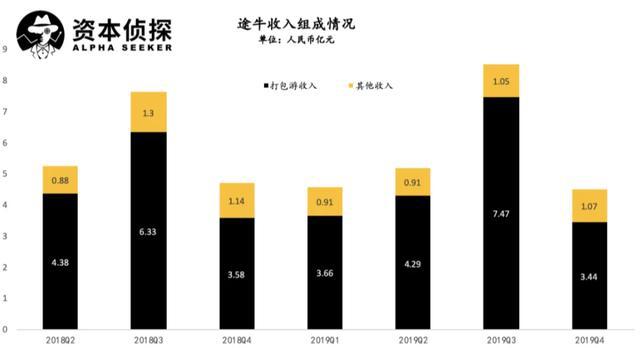 同情瑞幸？你看看途牛才知道什么叫惨