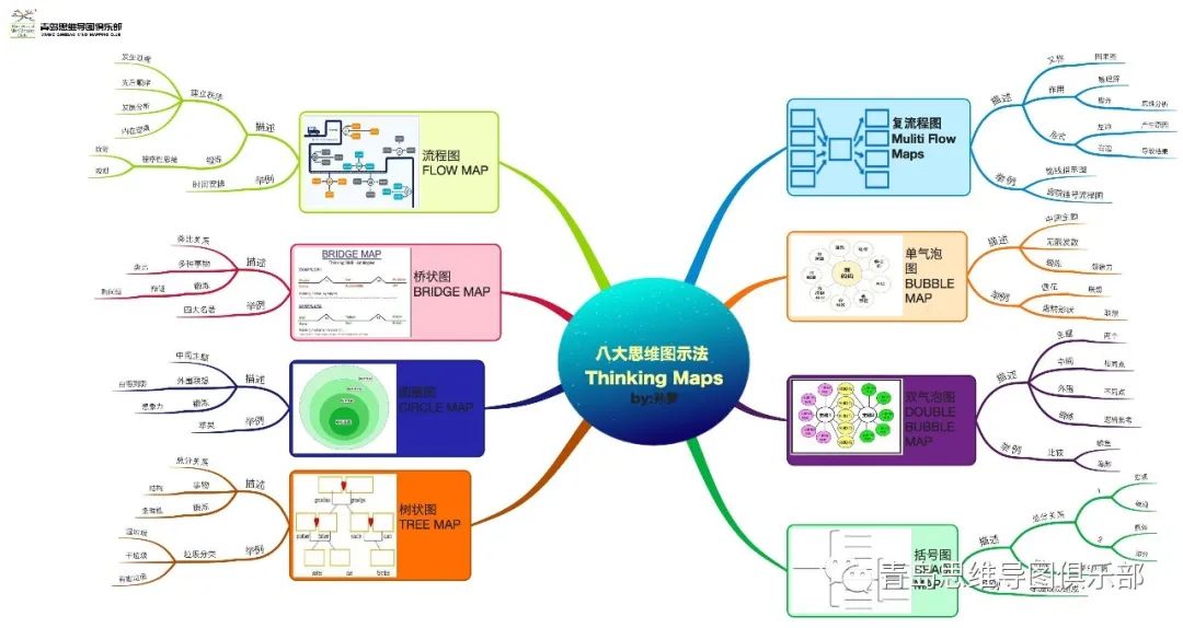 史上最全的"思维导图""八大思维图示"和"概念图"介绍,快来猛戳get!