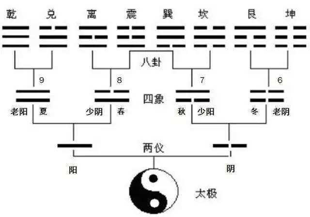 小白学会看风水(十二):风水基础知识之先后天八卦