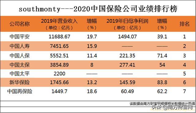 2020平安保险排名世_2020年《财富》世界500强榜单:中国平安以