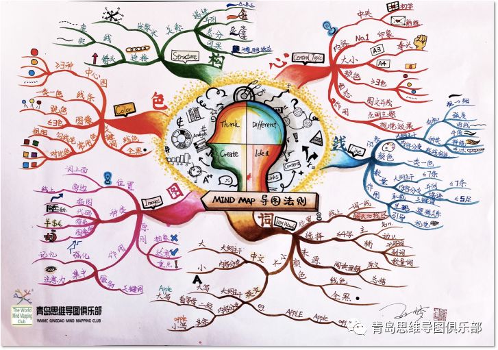 思维导图简单有效,图文并重的技巧,把各级主题的关系用相互隶属与相关