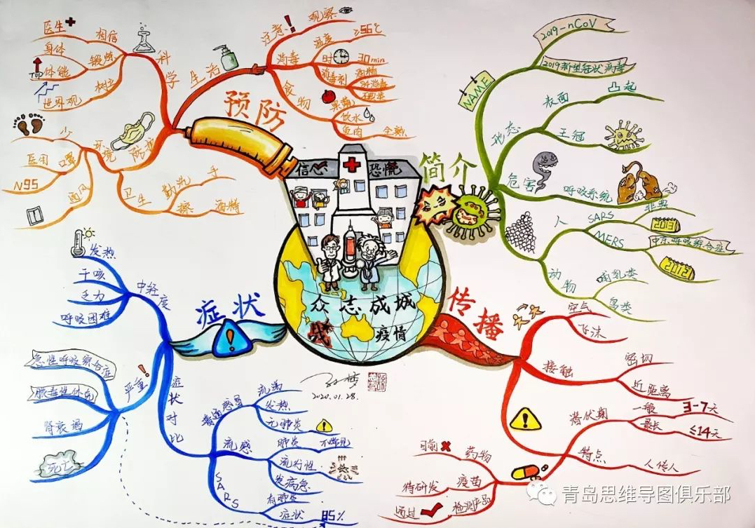 「思维导图」关于新型冠状病毒肺炎,你关心的都在这里