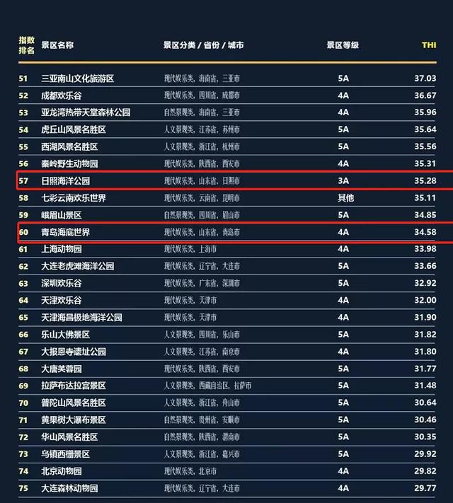 山东境内旅游景点排行_山东10大旅游景点排行榜,一个比一个厉害,你去过哪几个