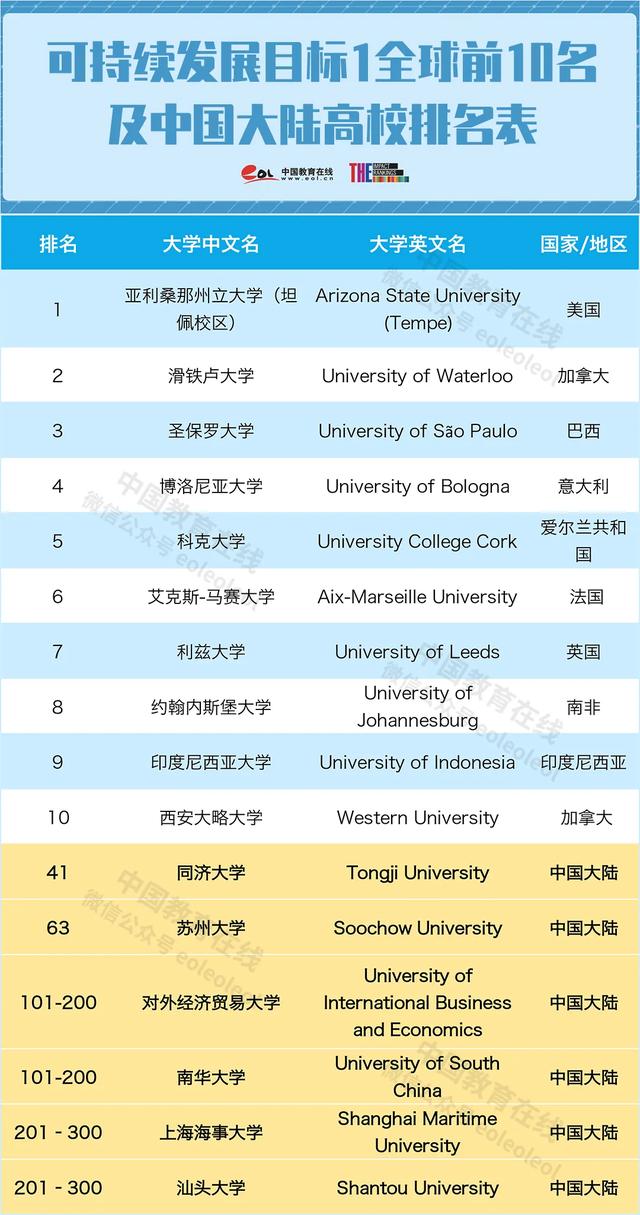 香港大学跌至41位同济成黑马2020年大学影响力排名公布