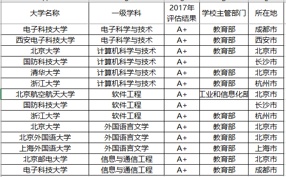 『专业』以后就业就不用愁了！聚焦丨报考这些院校的顶尖专业