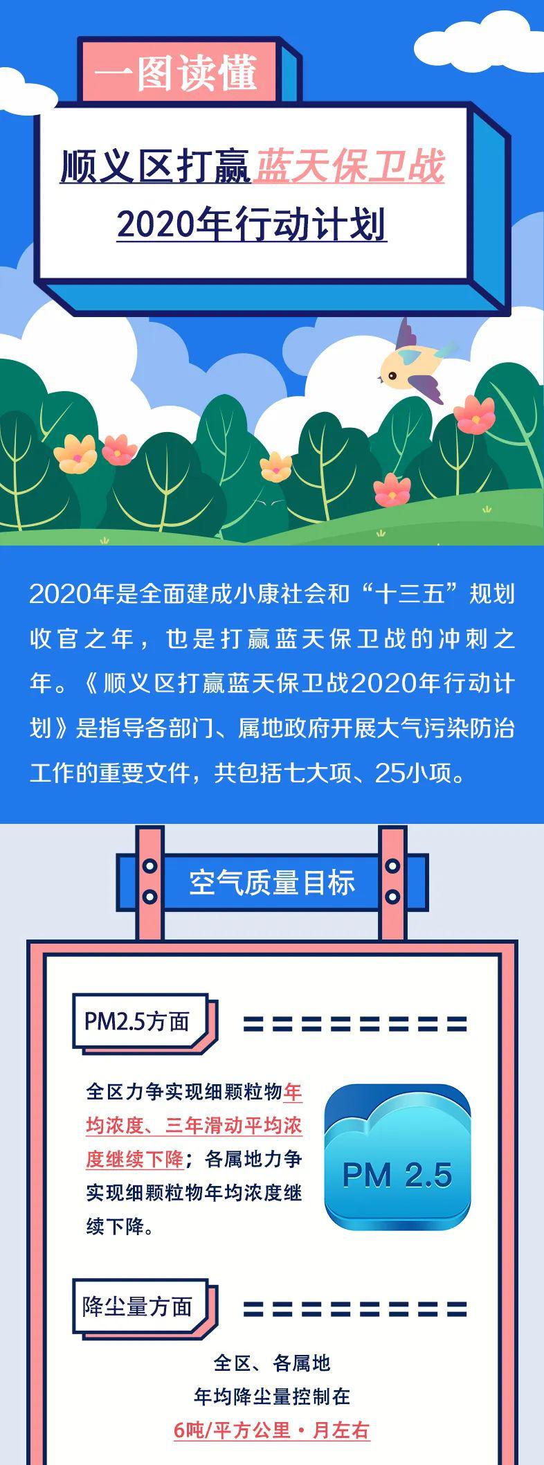 关注| 一图读懂《顺义区打赢蓝天保卫战2020年行动计划》!