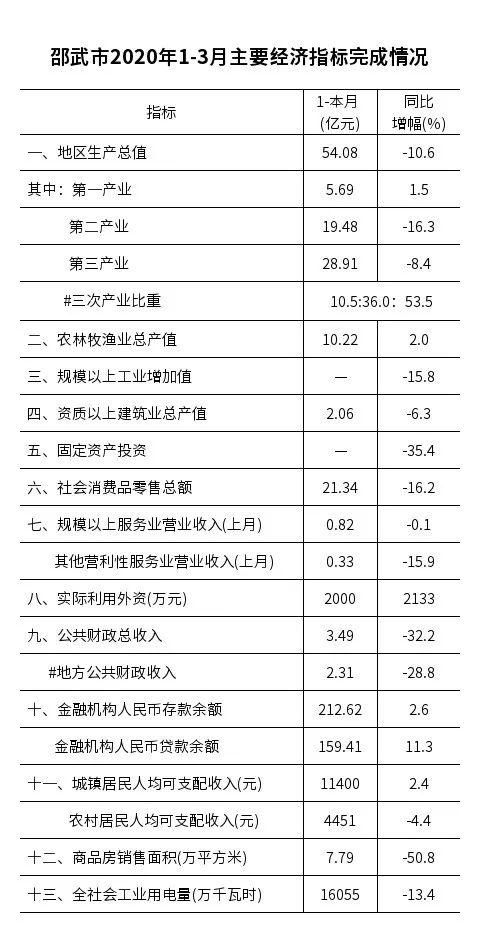 福建邵武2020年GDP多少_邵武市2020年国民经济和社会发展统计公报