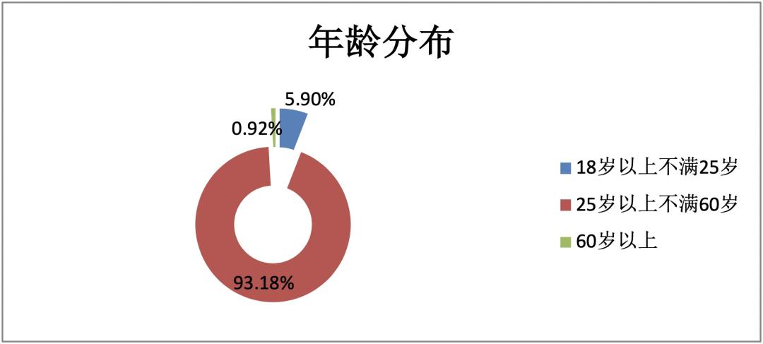 2019宁夏人口年龄结构_宁夏回族人口分布(3)