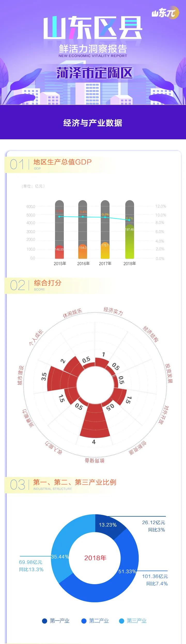 山东区县鲜活力洞察报告