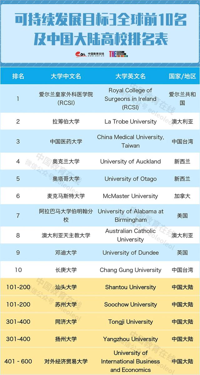 香港大学跌至41位同济成黑马2020年大学影响力排名公布