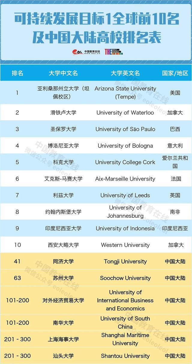 世界大学管理排名_2017-2018世界大学排名,俄罗斯高校排名分析(2)