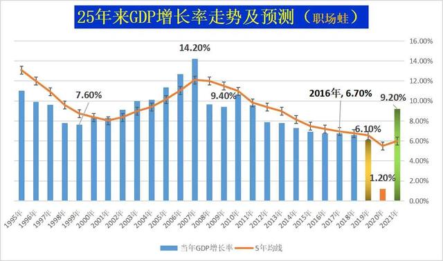 2020中国经济增长率大概多少