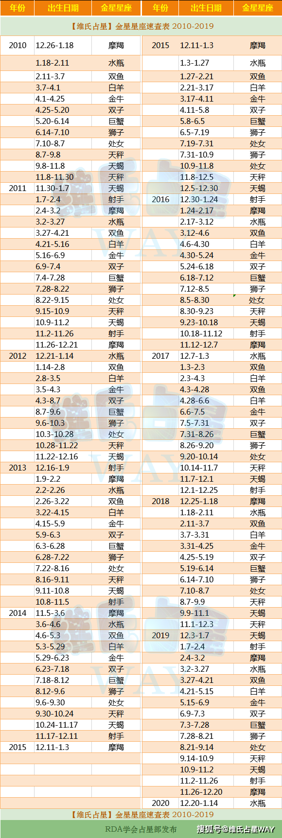 金星星座速查表5:2010-2019年出生的10后小伙伴适用