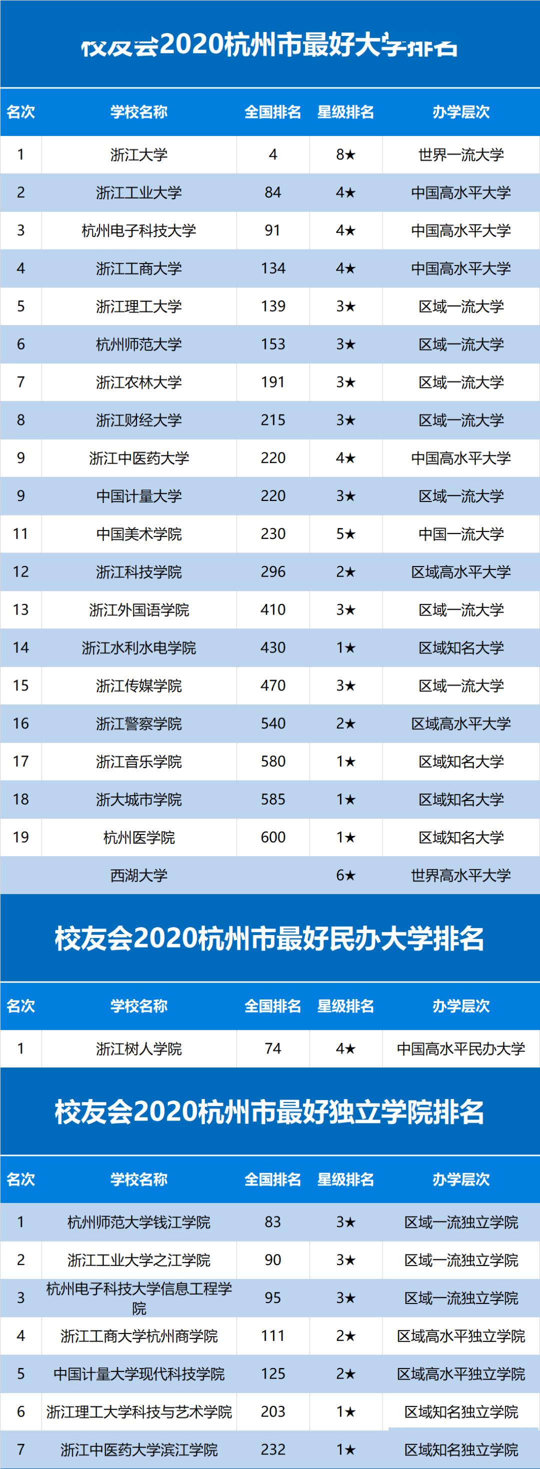 #排行榜#2020各线城市大学排行榜发布! 选择决定你的人生！