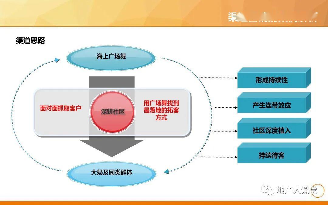 营销|| 房地产渠道营销的可持续发展ppt