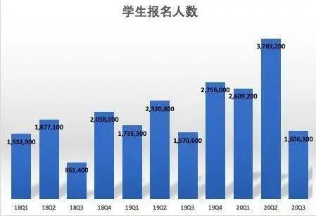 「新东方」新东方发布2020财年第三季度财报：学生报名人数骤减218万。