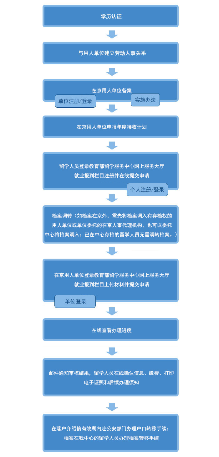 北京 人口学历_北京人口变化趋势图(2)