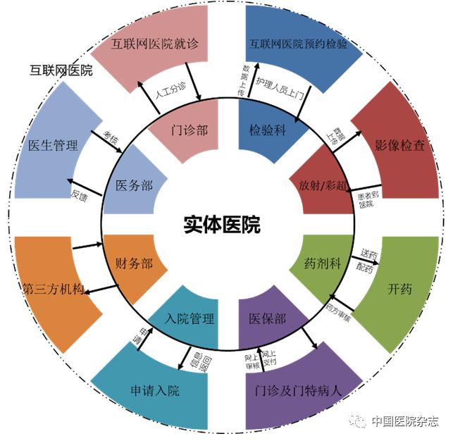 互联网医院与实体医院信息交互及业务流程管理研究