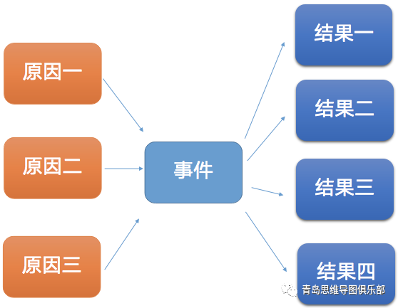 多重流程图,分析因果关系(multi flow maps cause and effect)