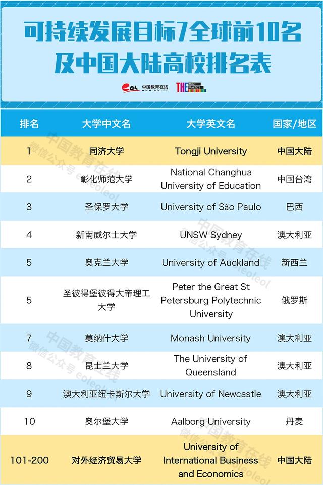 香港大学跌至41位同济成黑马2020年大学影响力排名公布