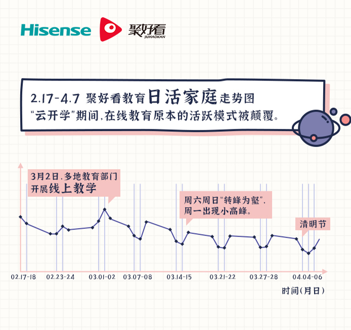 《“云开学”大数据出炉：聚好看教育日活家庭增长近4倍》