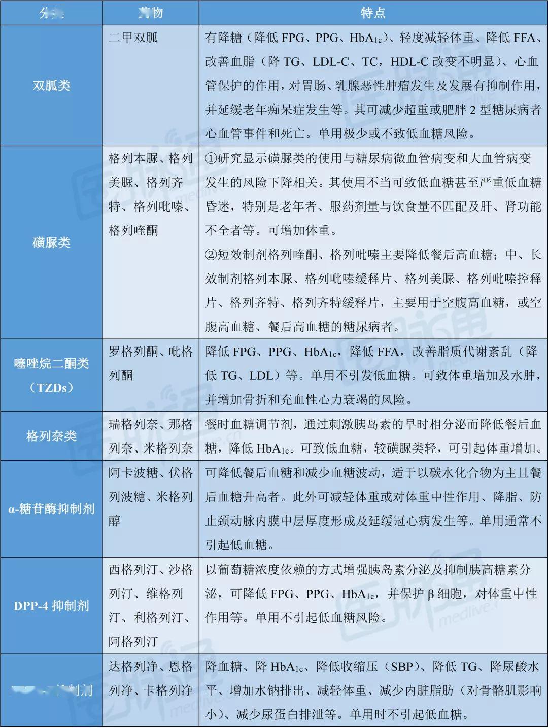 表1 口服降糖药分类及特点磺脲类和格列奈类直接刺激胰岛β细胞分泌