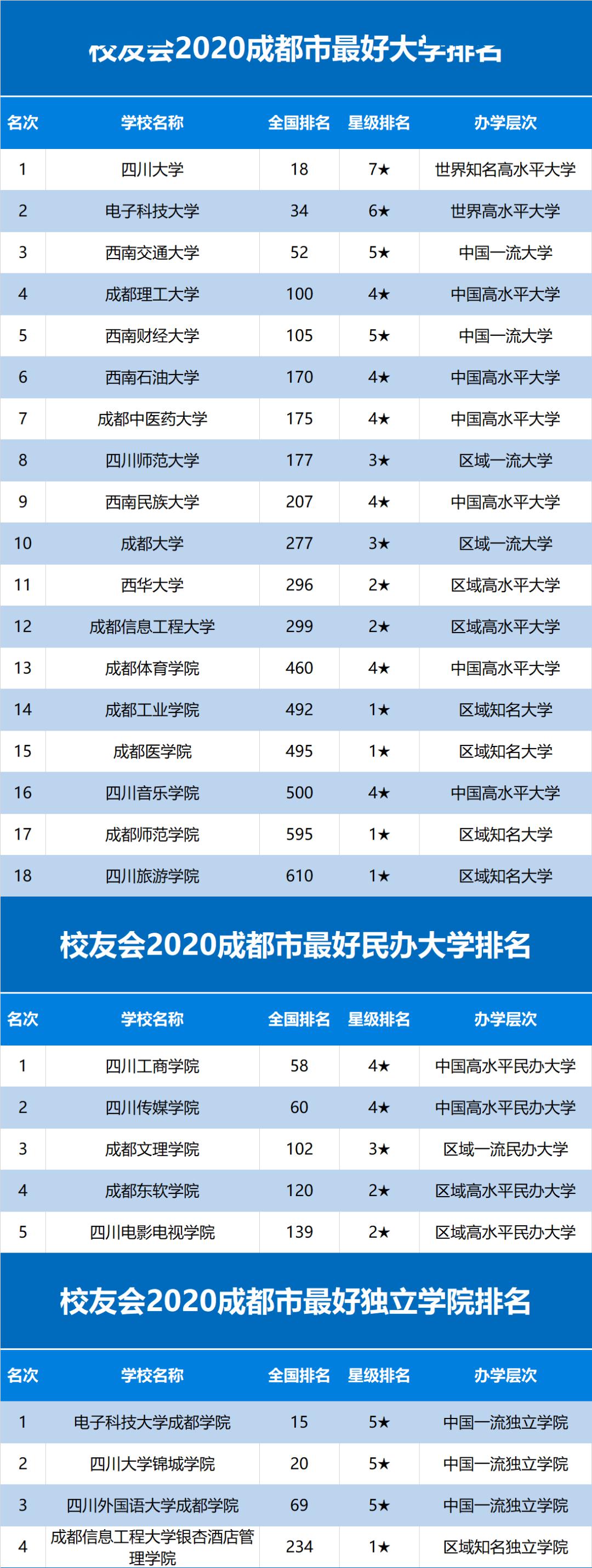 #排行榜#2020各线城市大学排行榜发布! 选择决定你的人生！