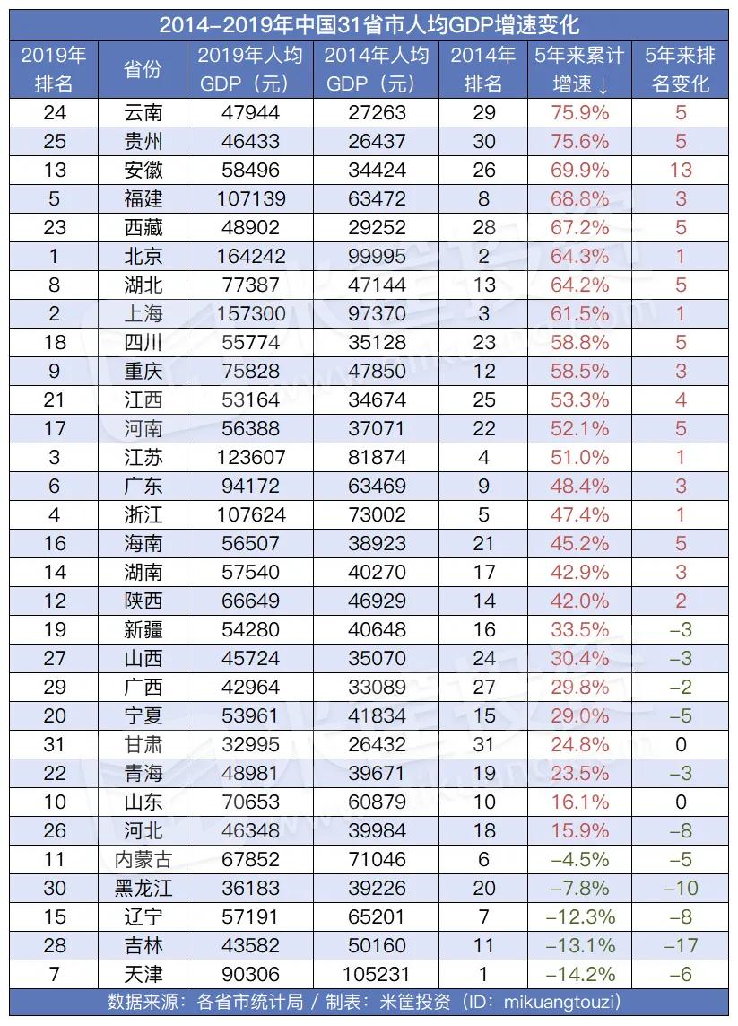 2021中国各省市人均GDP_七普 后结合各省市第一季度GDP情况,来看看今年一季度人均GDP(3)