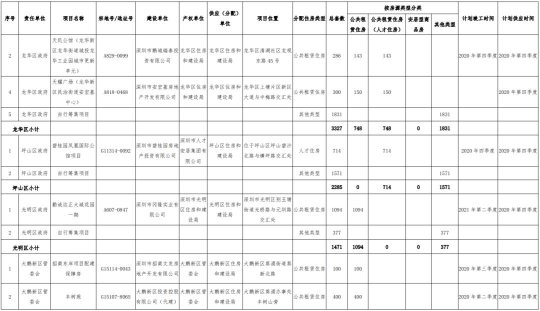 2020年深圳市各区人口_深圳市各区地图全图(3)