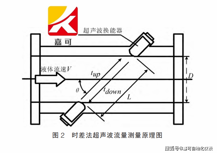 智能超声波水表的组成结构及测量原理