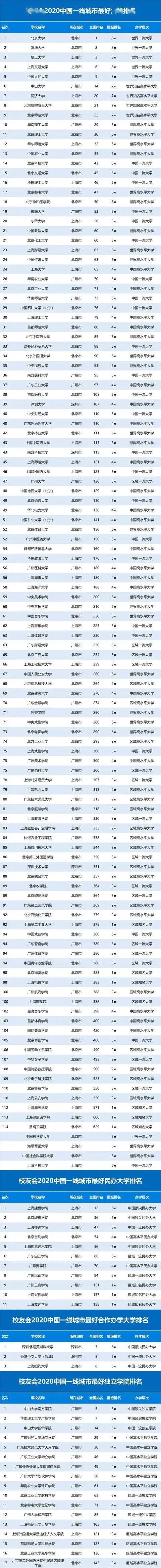 #排行榜#2020各线城市大学排行榜发布! 选择决定你的人生！
