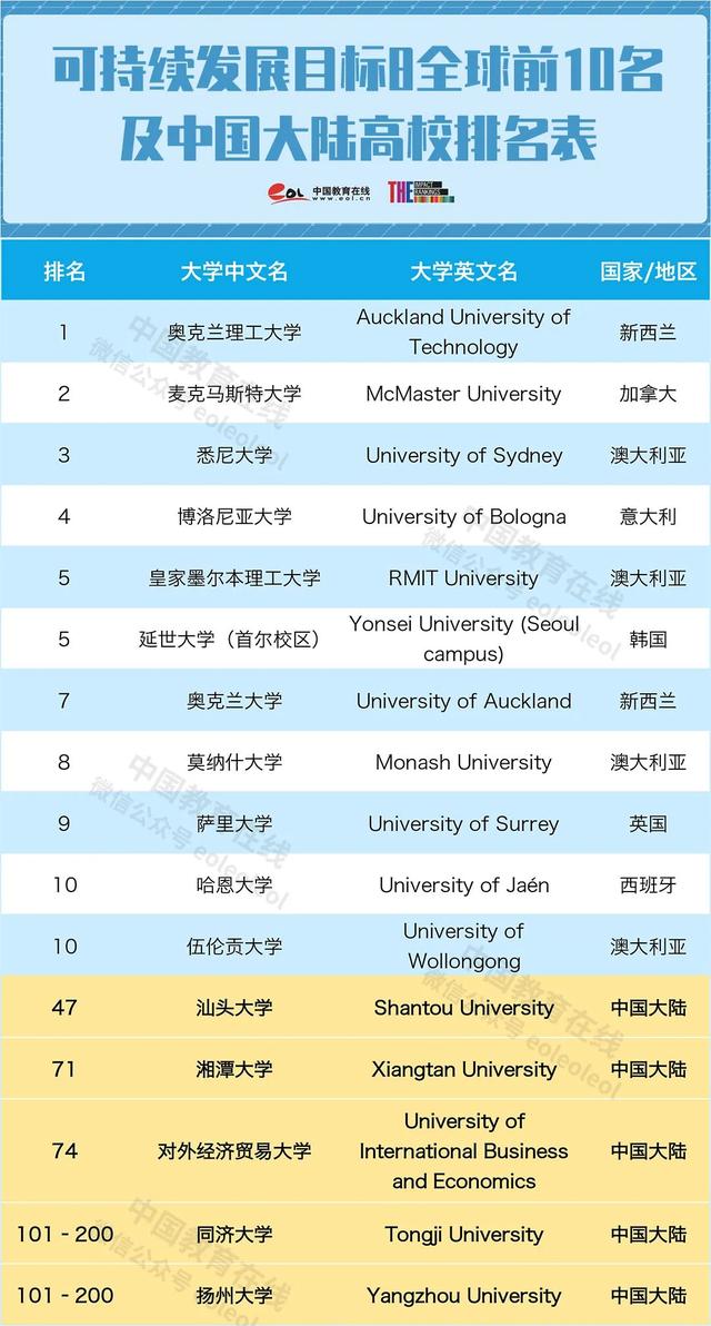 香港大学跌至41位同济成黑马2020年大学影响力排名公布