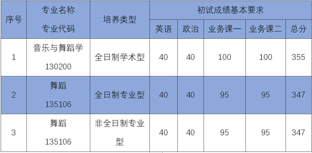 北京舞蹈学院2020年硕士研究生招生考试复试分数线