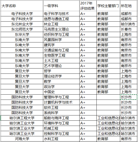 『专业』以后就业就不用愁了！聚焦丨报考这些院校的顶尖专业