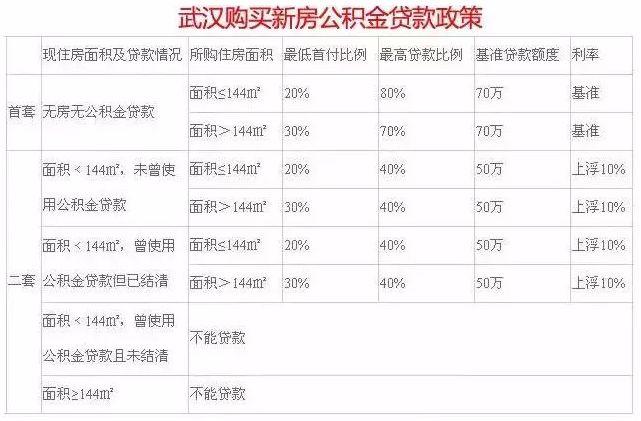 2020武汉公积金贷款攻略建议收藏